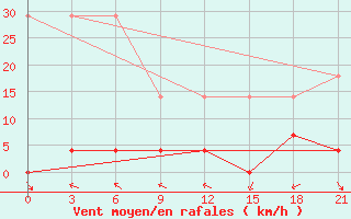 Courbe de la force du vent pour Ruian