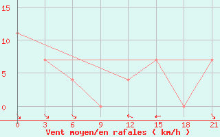 Courbe de la force du vent pour Vozega