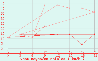 Courbe de la force du vent pour Moncegorsk