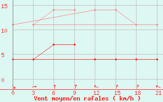 Courbe de la force du vent pour Hanzhong