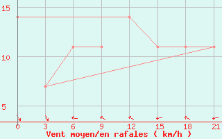 Courbe de la force du vent pour Chernivtsi