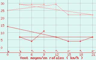 Courbe de la force du vent pour Shanghai