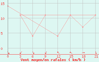 Courbe de la force du vent pour Krasnokutskoe