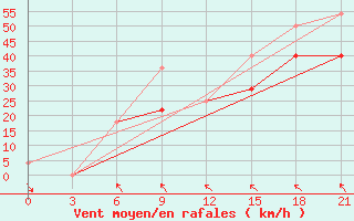 Courbe de la force du vent pour Nikel