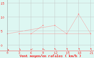 Courbe de la force du vent pour Uman