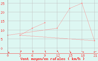 Courbe de la force du vent pour Tian-Shan