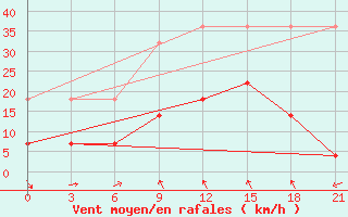 Courbe de la force du vent pour Mengzi