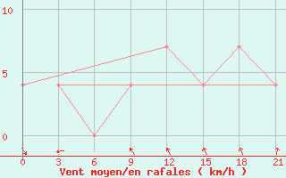 Courbe de la force du vent pour Velizh