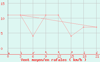 Courbe de la force du vent pour Taganrog