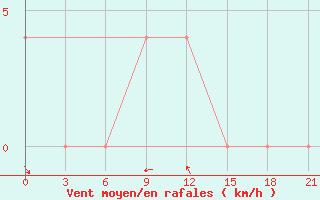 Courbe de la force du vent pour Bogoroditskoe Fenin