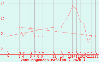 Courbe de la force du vent pour Ghardaia