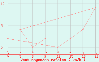 Courbe de la force du vent pour Vestmannaeyjabr