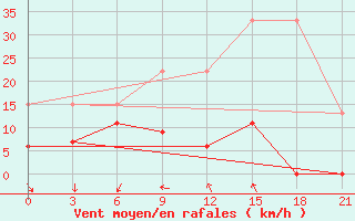 Courbe de la force du vent pour Gap Meydan