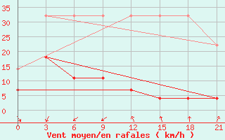 Courbe de la force du vent pour Huoshan