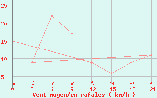 Courbe de la force du vent pour In Salah