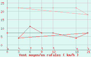 Courbe de la force du vent pour Yuanping