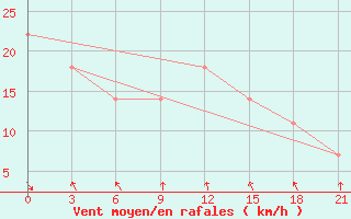 Courbe de la force du vent pour Vinnytsia