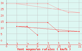 Courbe de la force du vent pour Hailun