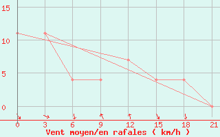 Courbe de la force du vent pour Hvalynsk