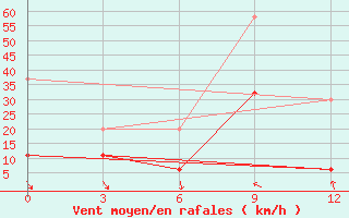 Courbe de la force du vent pour Nabeul