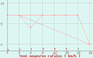Courbe de la force du vent pour Ashotsk