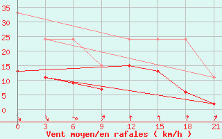 Courbe de la force du vent pour Nabeul