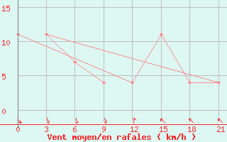 Courbe de la force du vent pour Vologda