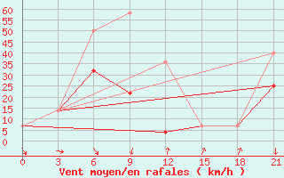 Courbe de la force du vent pour Vaida Guba Bay