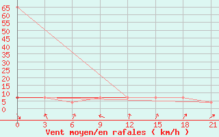 Courbe de la force du vent pour Kazanskaja