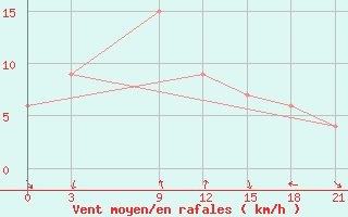 Courbe de la force du vent pour Ras Sedr