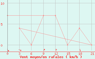 Courbe de la force du vent pour Kirensk