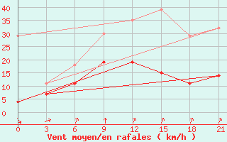 Courbe de la force du vent pour Marijampole