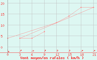 Courbe de la force du vent pour Tetjusi