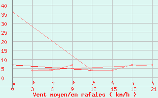 Courbe de la force du vent pour Suhinici