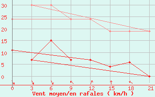 Courbe de la force du vent pour Ankara / Etimesgut