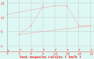 Courbe de la force du vent pour Bel