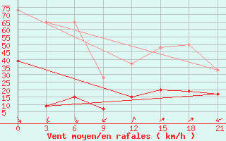 Courbe de la force du vent pour Kasserine