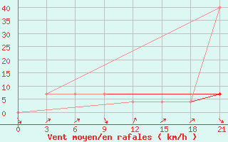 Courbe de la force du vent pour Tanguj