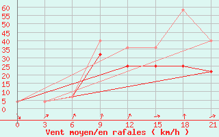 Courbe de la force du vent pour Pjalica