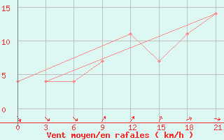 Courbe de la force du vent pour Kizljar