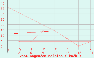 Courbe de la force du vent pour Vorkuta