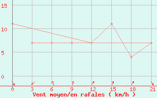 Courbe de la force du vent pour Pjalica