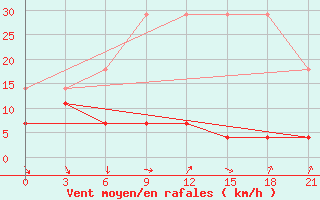 Courbe de la force du vent pour Chifeng