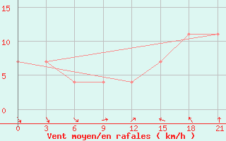 Courbe de la force du vent pour Segeza