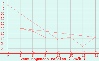 Courbe de la force du vent pour Hveravellir