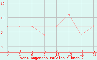 Courbe de la force du vent pour Taganrog