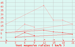 Courbe de la force du vent pour Ordu