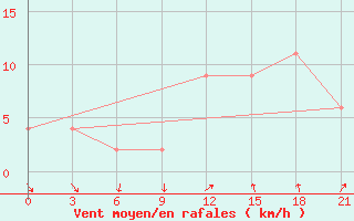 Courbe de la force du vent pour Macae