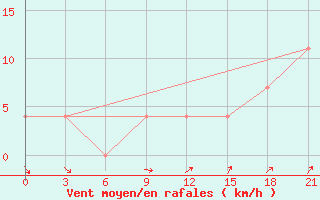 Courbe de la force du vent pour Moncegorsk