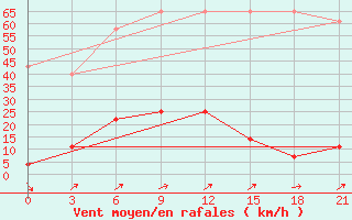 Courbe de la force du vent pour Xigaze